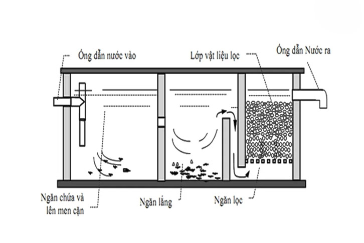 Cấu tạo bể phốt 3 ngăn